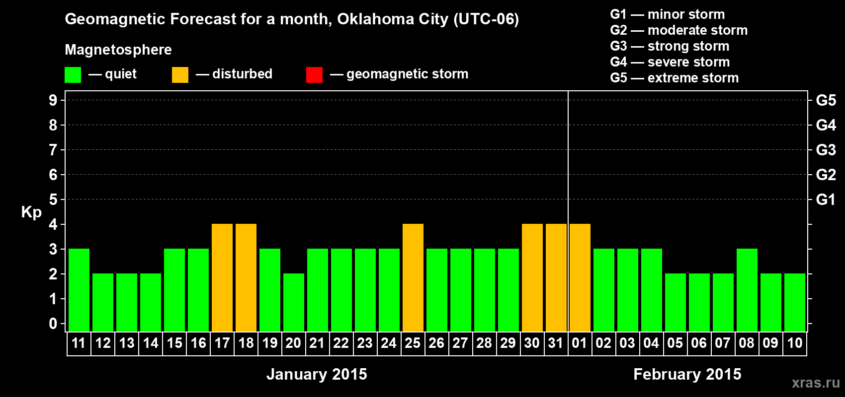 Forecast of the daily maximal value of geomagnetic index Kp for <b>1 month</b> (31 days) <b>from Jan 11, 2015 to Feb 10, 2015</b>