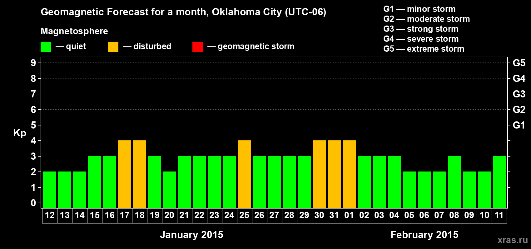 Forecast of the daily maximal value of geomagnetic index Kp for <b>1 month</b> (31 days) <b>from Jan 12, 2015 to Feb 11, 2015</b>