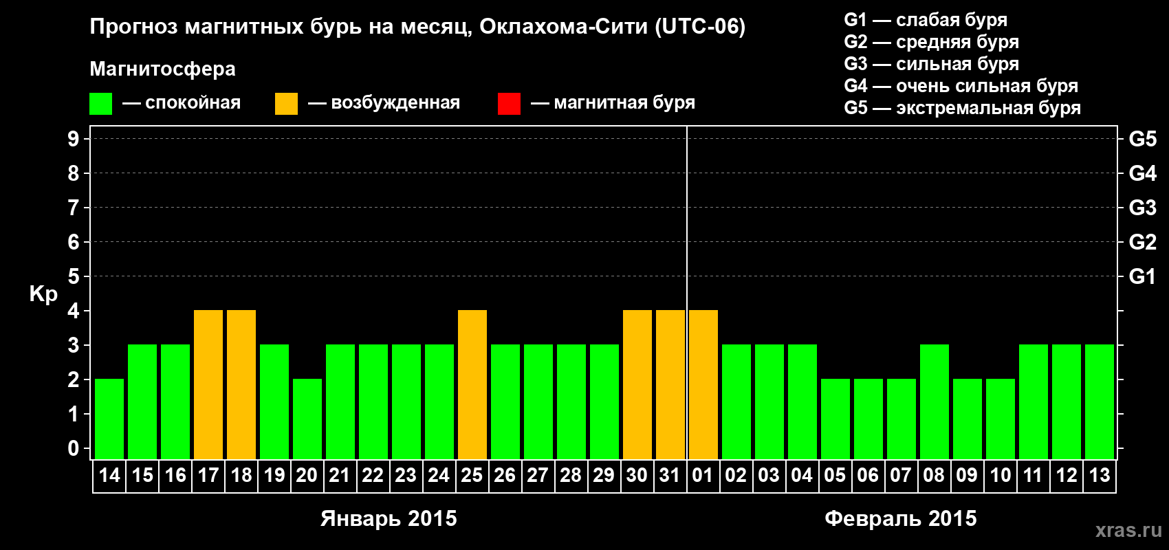 Прогноз максимального суточного геомагнитного индекса Kp на <b>1 месяц</b> (31 день) <b>с 14 января по 13 февраля 2015 г</b>