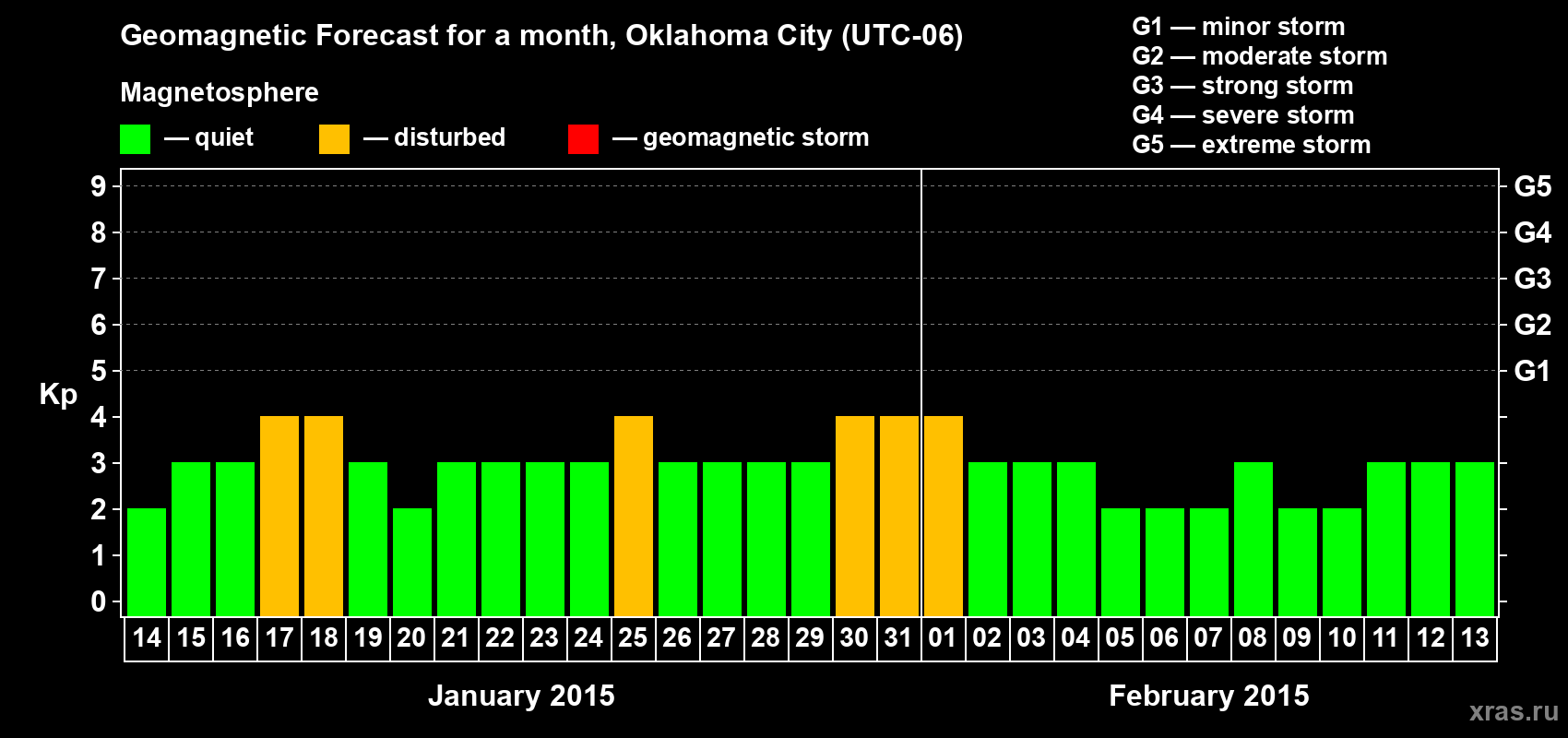 Forecast of the daily maximal value of geomagnetic index Kp for <b>1 month</b> (31 days) <b>from Jan 14, 2015 to Feb 13, 2015</b>