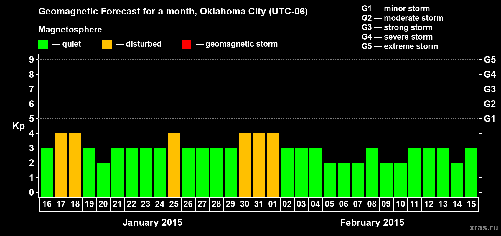 Forecast of the daily maximal value of geomagnetic index Kp for <b>1 month</b> (31 days) <b>from Jan 16, 2015 to Feb 15, 2015</b>