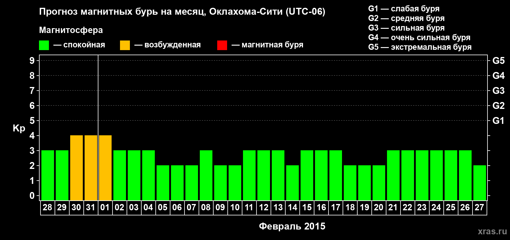 Прогноз максимального суточного геомагнитного индекса Kp на <b>1 месяц</b> (31 день) <b>с 28 января по 27 февраля 2015 г</b>