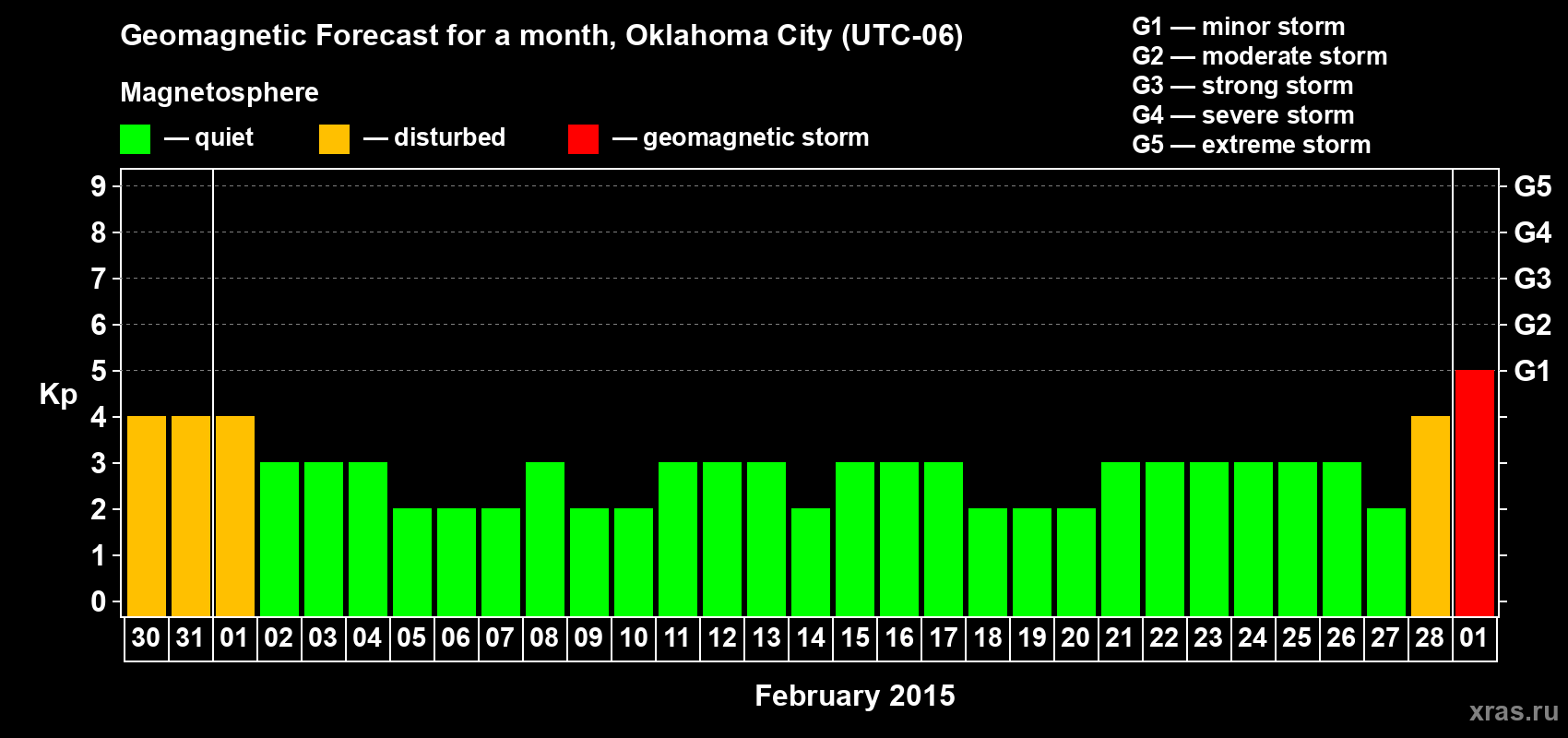 Forecast of the daily maximal value of geomagnetic index&nbsp;Kp for <b>1 month</b> (31 days) <b>from Jan 30, 2015 to Mar 01, 2015</b>