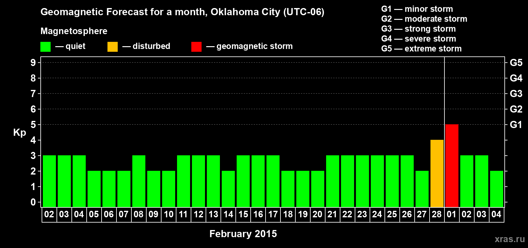 Forecast of the daily maximal value of geomagnetic index Kp for <b>1 month</b> (31 days) <b>from Feb 02, 2015 to Mar 04, 2015</b>