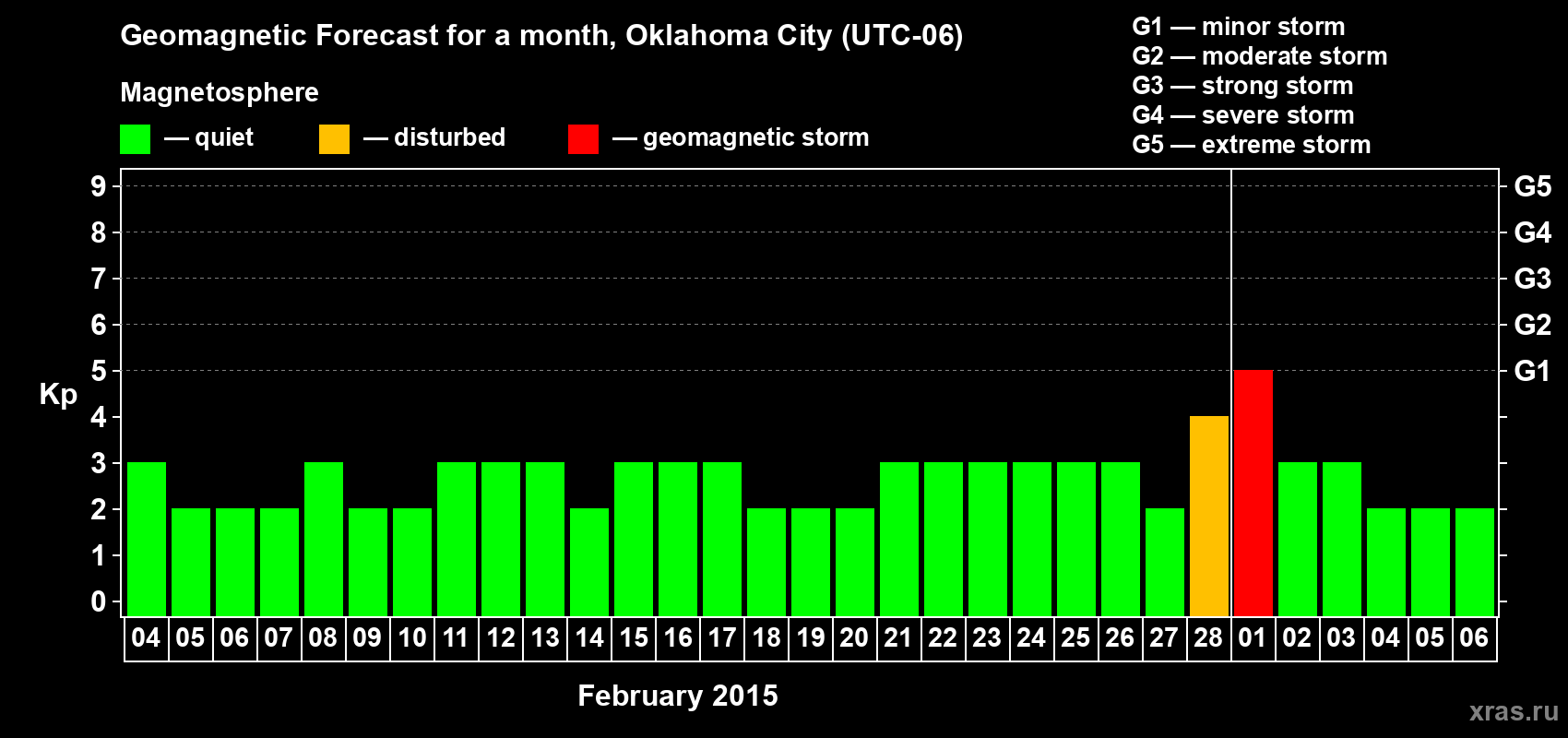 Forecast of the daily maximal value of geomagnetic index Kp for <b>1 month</b> (31 days) <b>from Feb 04, 2015 to Mar 06, 2015</b>