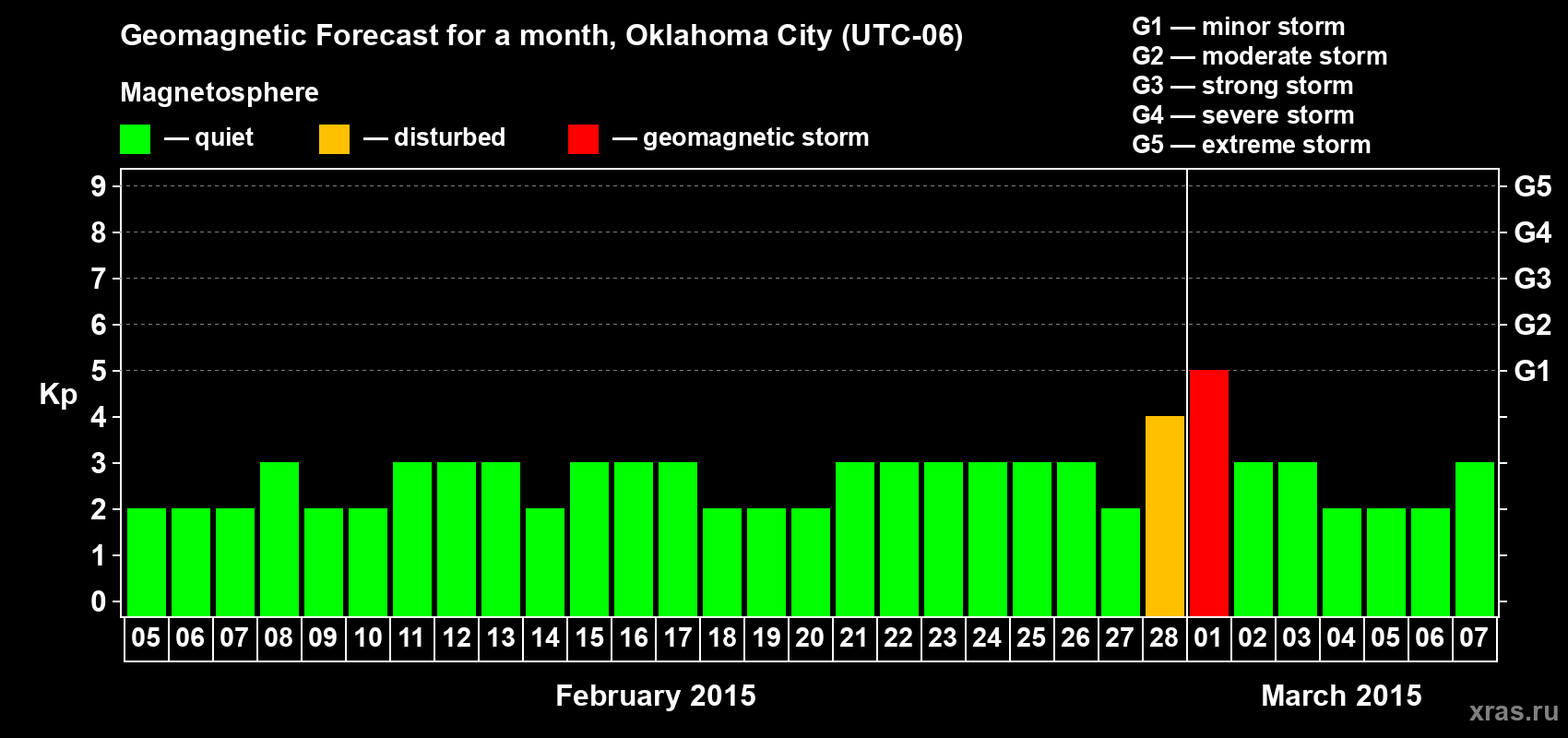 Forecast of the daily maximal value of geomagnetic index Kp for <b>1 month</b> (31 days) <b>from Feb 05, 2015 to Mar 07, 2015</b>