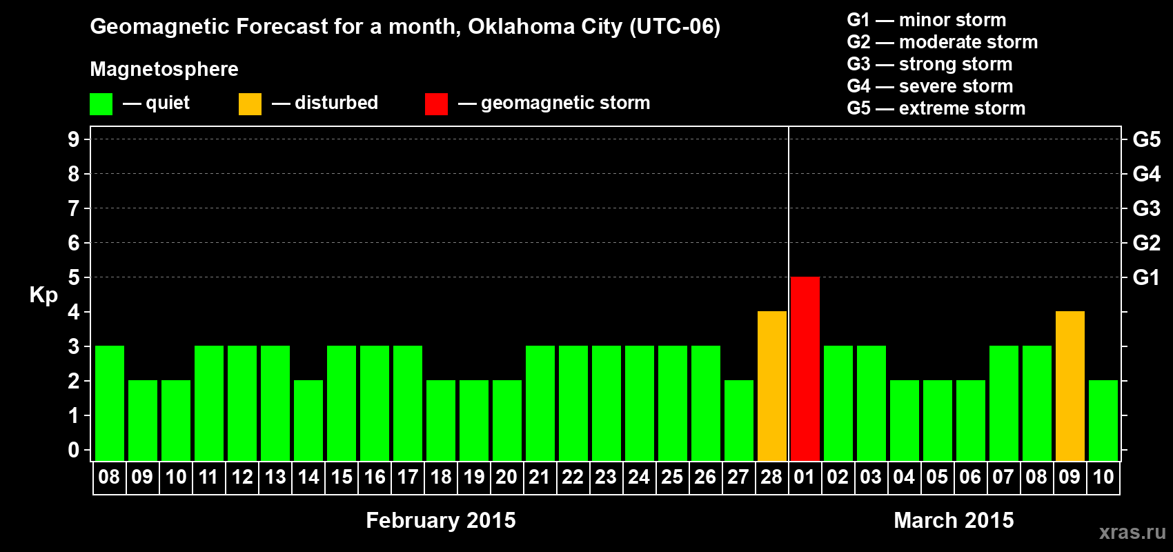 Forecast of the daily maximal value of geomagnetic index Kp for <b>1 month</b> (31 days) <b>from Feb 08, 2015 to Mar 10, 2015</b>