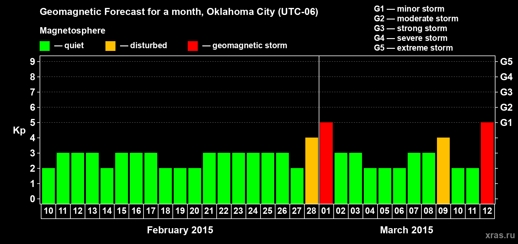 Forecast of the daily maximal value of geomagnetic index Kp for <b>1 month</b> (31 days) <b>from Feb 10, 2015 to Mar 12, 2015</b>