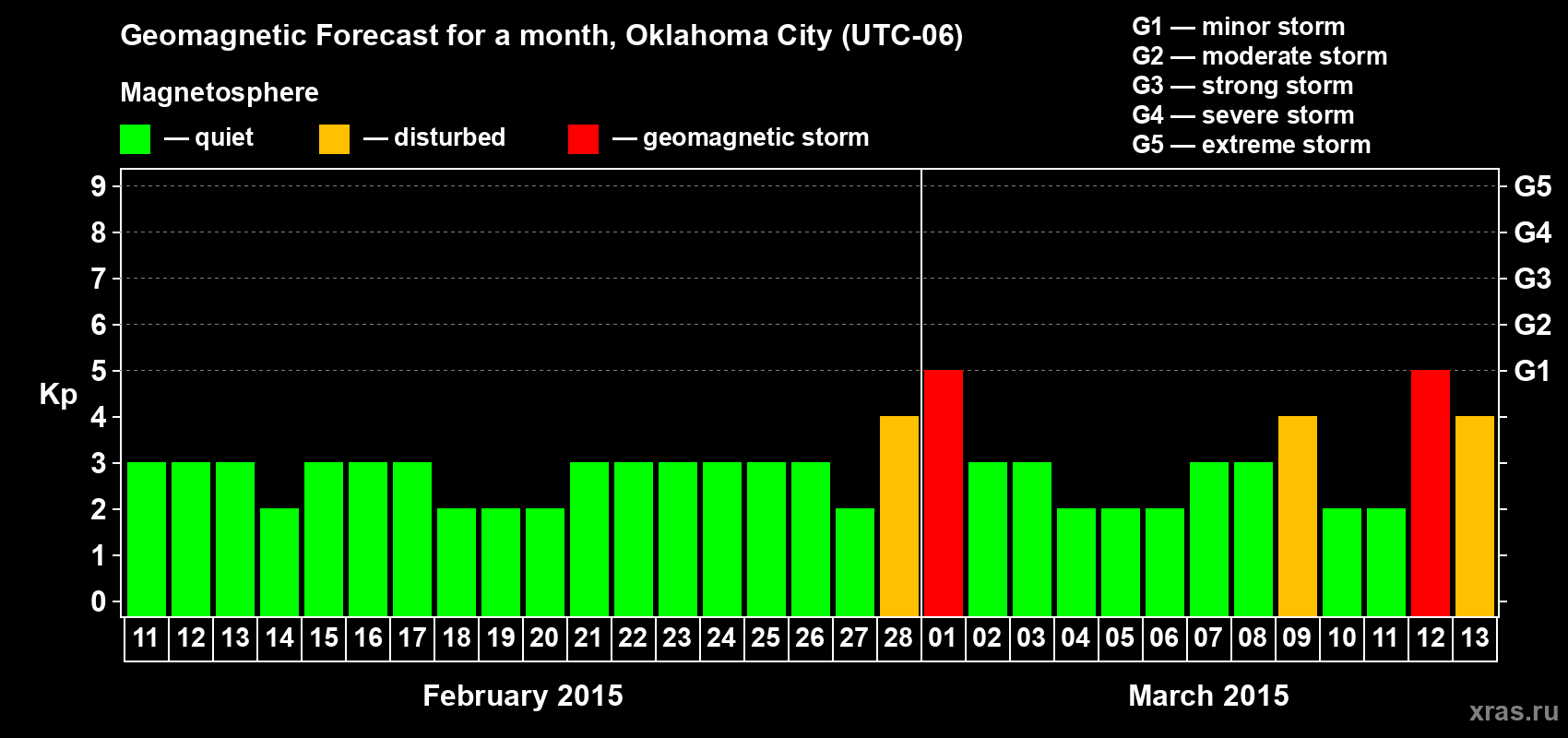 Forecast of the daily maximal value of geomagnetic index Kp for <b>1 month</b> (31 days) <b>from Feb 11, 2015 to Mar 13, 2015</b>