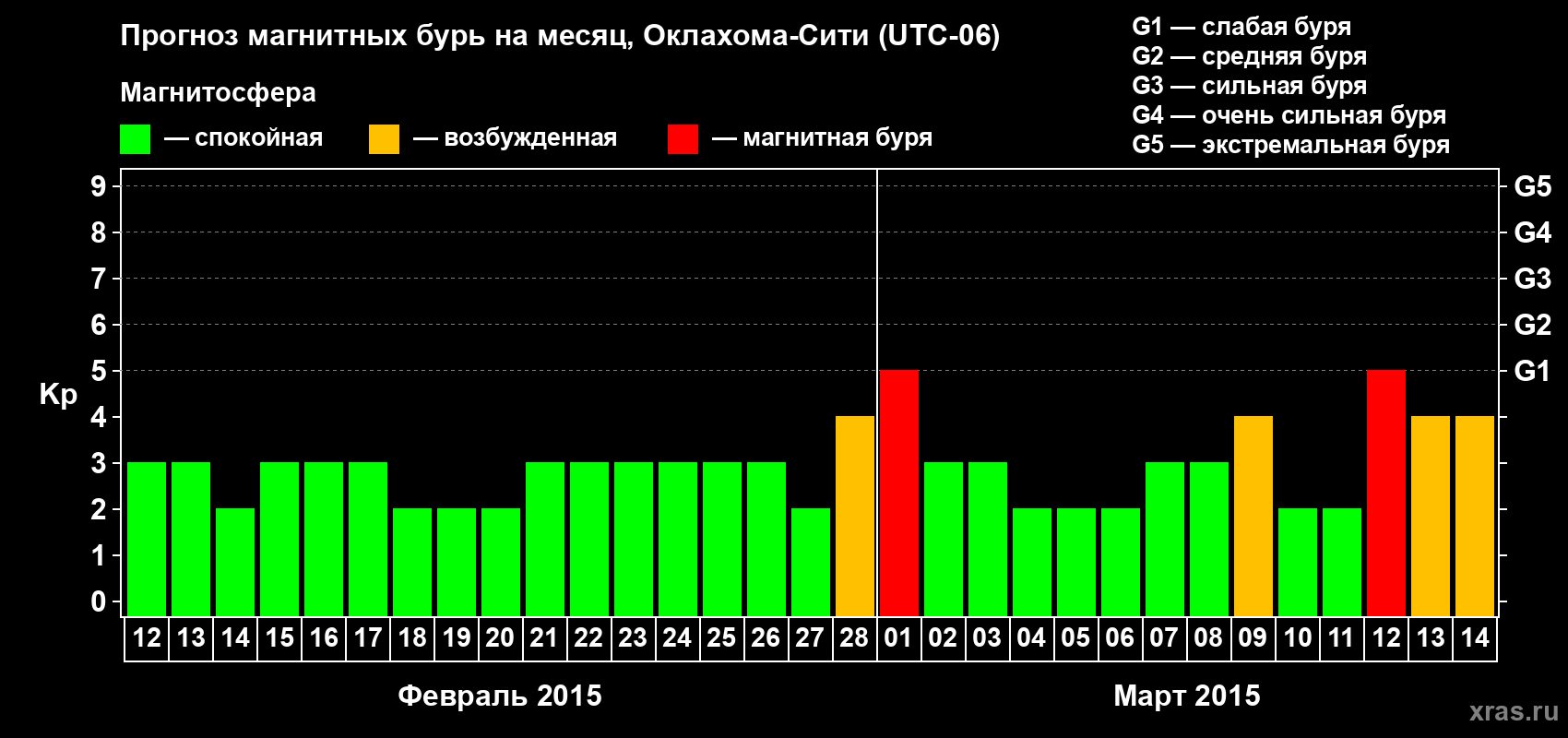 Прогноз максимального суточного геомагнитного индекса Kp на <b>1 месяц</b> (31 день) <b>с 12 февраля по 14 марта 2015 г</b>