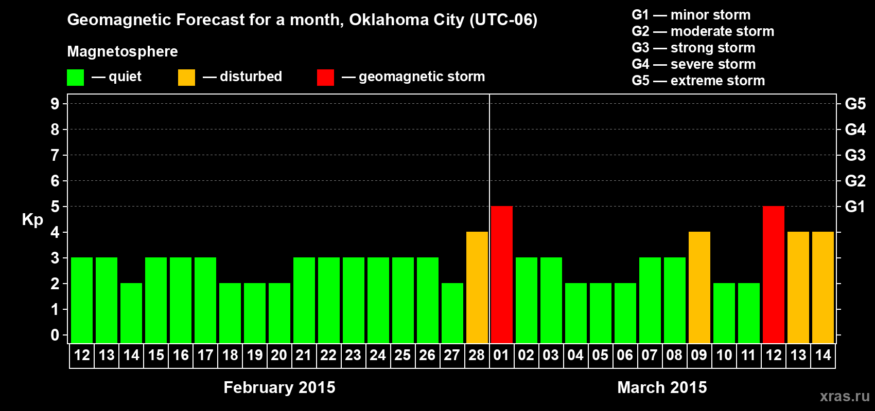 Forecast of the daily maximal value of geomagnetic index Kp for <b>1 month</b> (31 days) <b>from Feb 12, 2015 to Mar 14, 2015</b>
