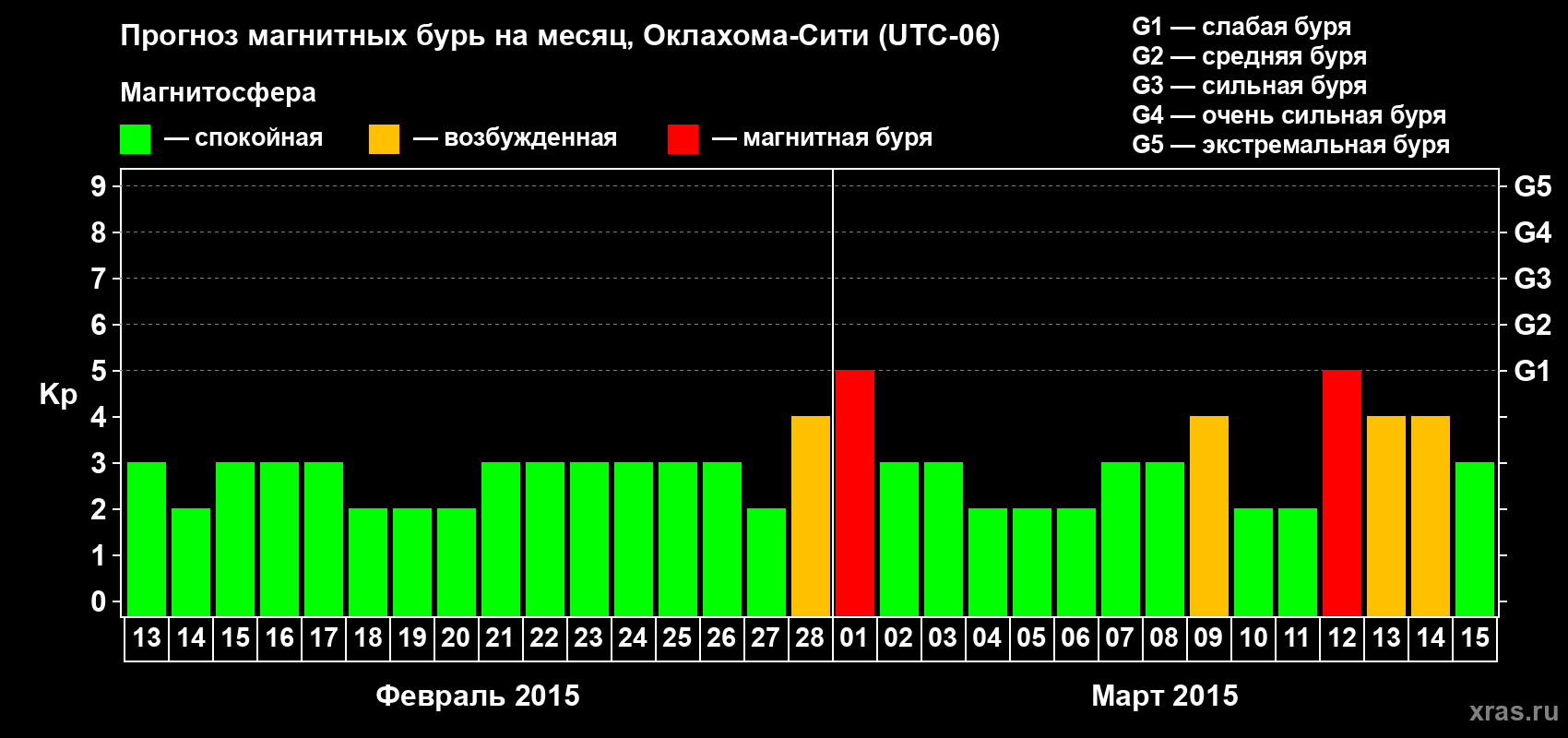 Прогноз максимального суточного геомагнитного индекса Kp на <b>1 месяц</b> (31 день) <b>с 13 февраля по 15 марта 2015 г</b>