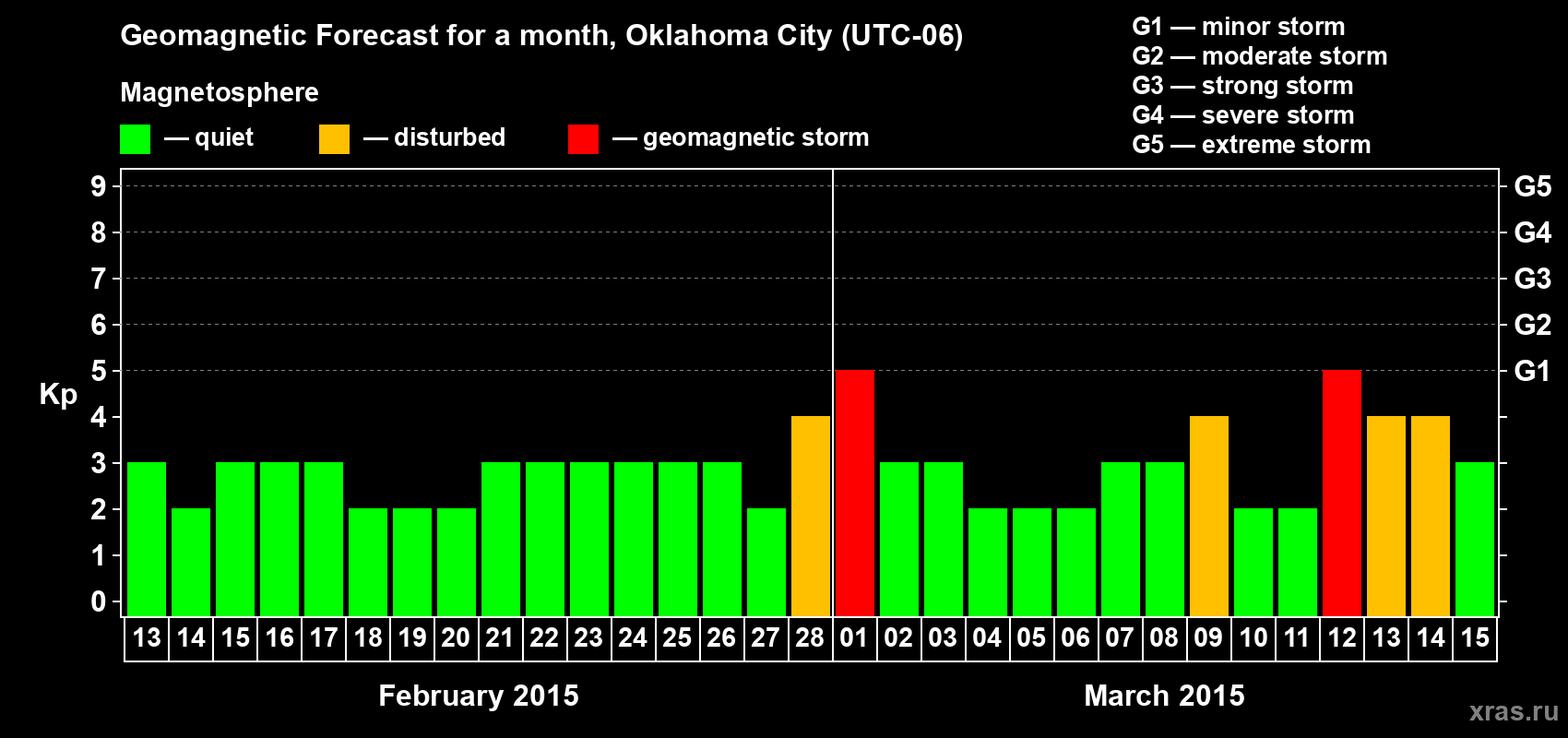 Forecast of the daily maximal value of geomagnetic index Kp for <b>1 month</b> (31 days) <b>from Feb 13, 2015 to Mar 15, 2015</b>