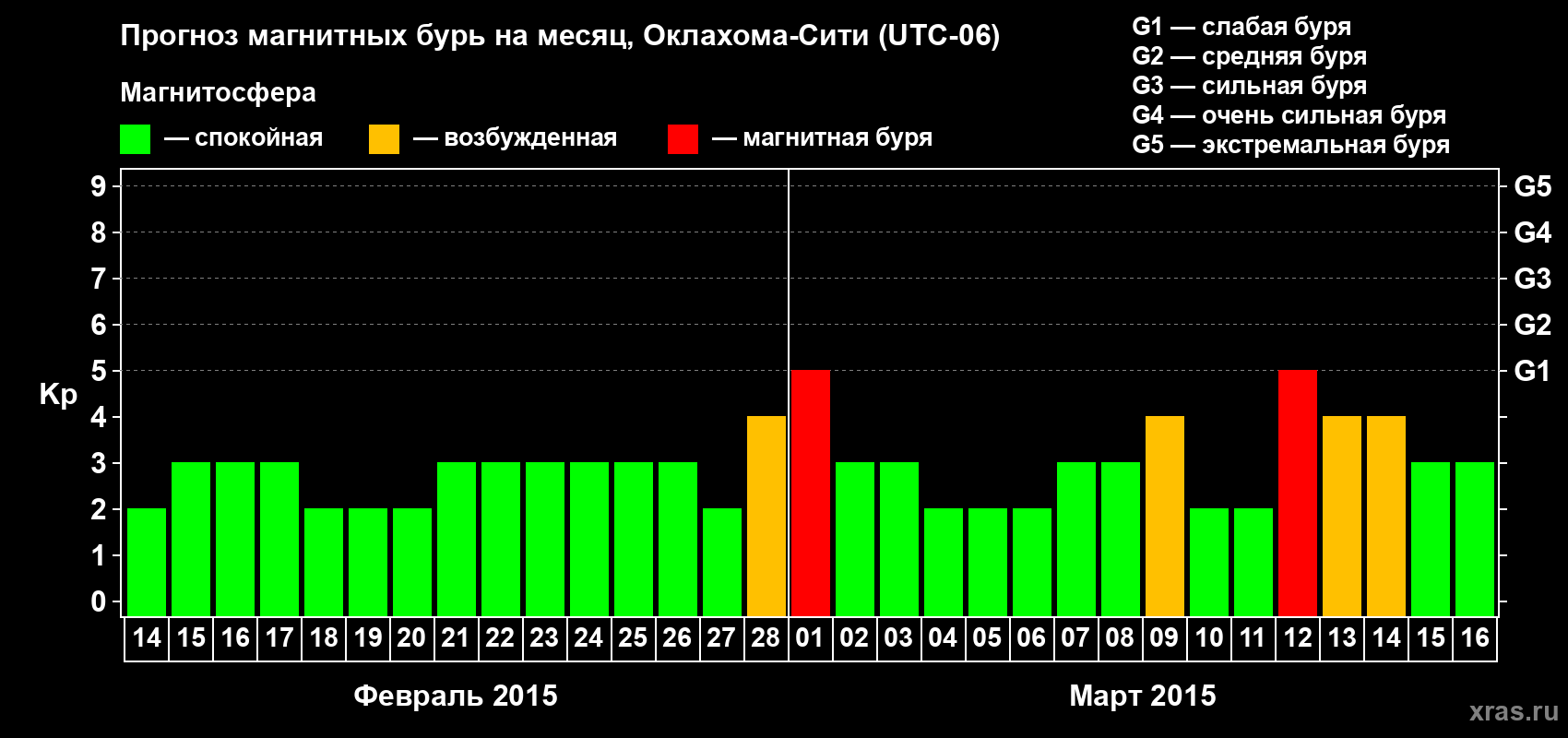 Прогноз максимального суточного геомагнитного индекса Kp на <b>1 месяц</b> (31 день) <b>с 14 февраля по 16 марта 2015 г</b>