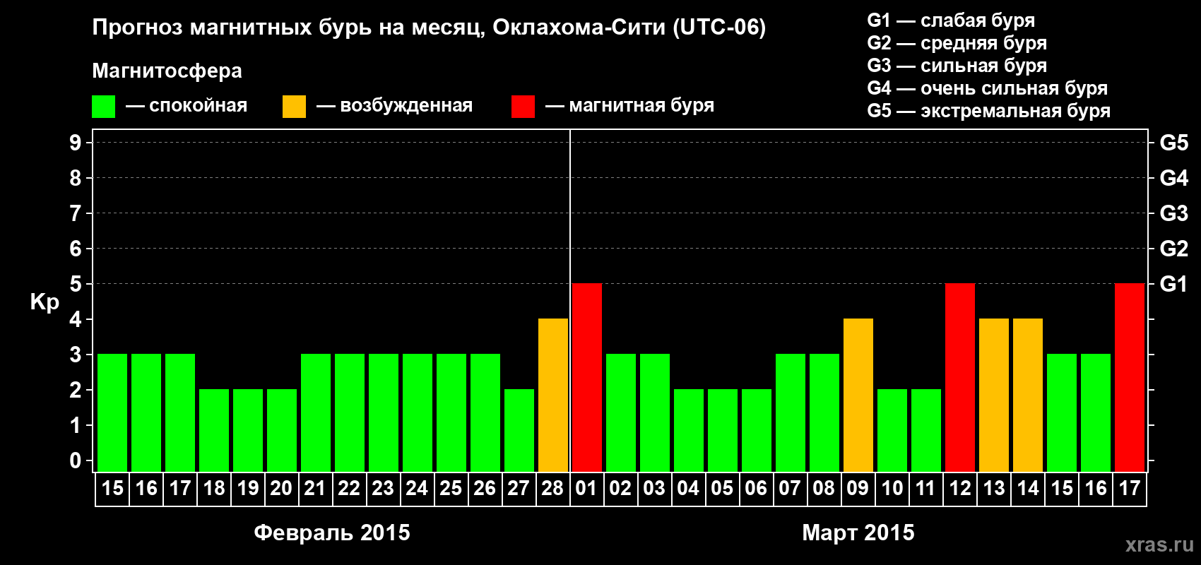 Прогноз максимального суточного геомагнитного индекса&nbsp;Kp на <b>1 месяц</b> (31 день) <b>с 15 февраля по 17 марта 2015 г</b>