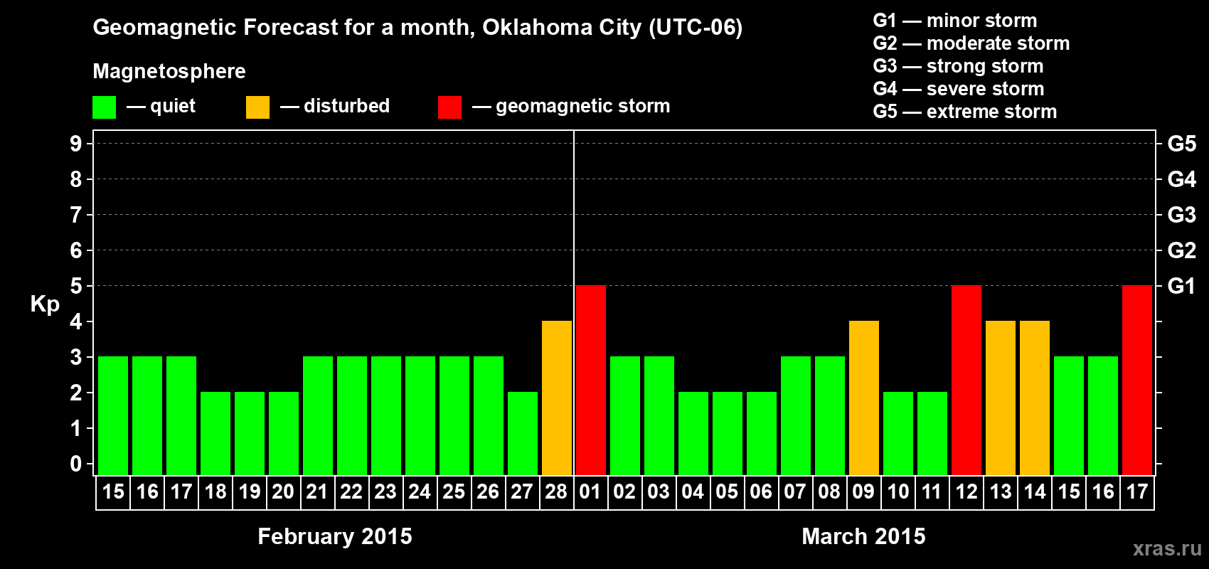 Forecast of the daily maximal value of geomagnetic index Kp for <b>1 month</b> (31 days) <b>from Feb 15, 2015 to Mar 17, 2015</b>