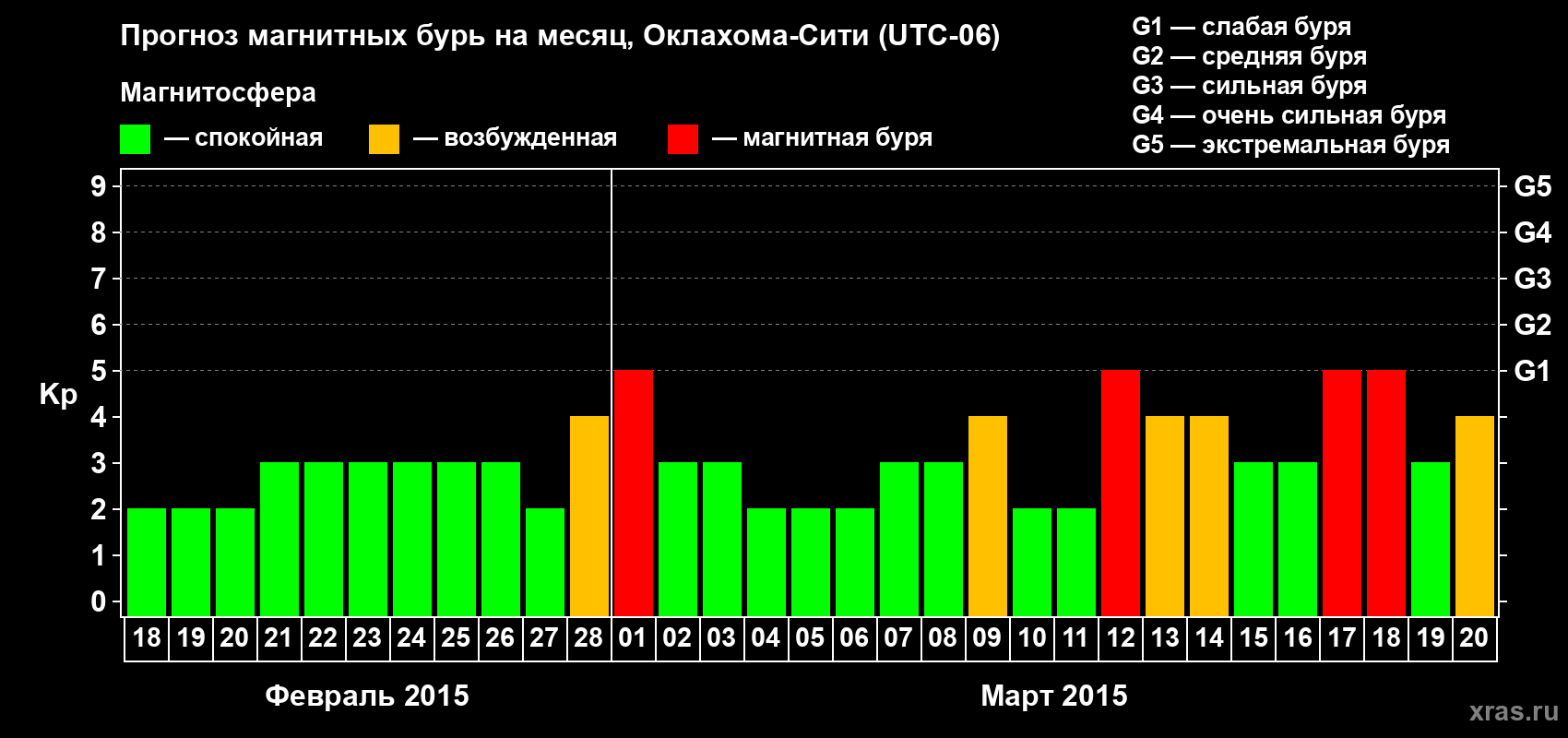 Прогноз максимального суточного геомагнитного индекса Kp на <b>1 месяц</b> (31 день) <b>с 18 февраля по 20 марта 2015 г</b>