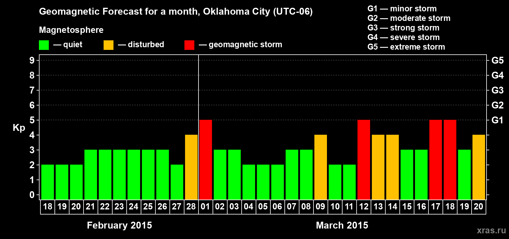 Forecast of the daily maximal value of geomagnetic index Kp for <b>1 month</b> (31 days) <b>from Feb 18, 2015 to Mar 20, 2015</b>