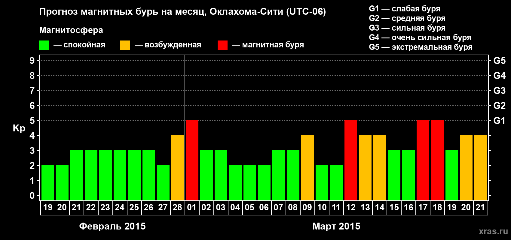Прогноз максимального суточного геомагнитного индекса Kp на <b>1 месяц</b> (31 день) <b>с 19 февраля по 21 марта 2015 г</b>