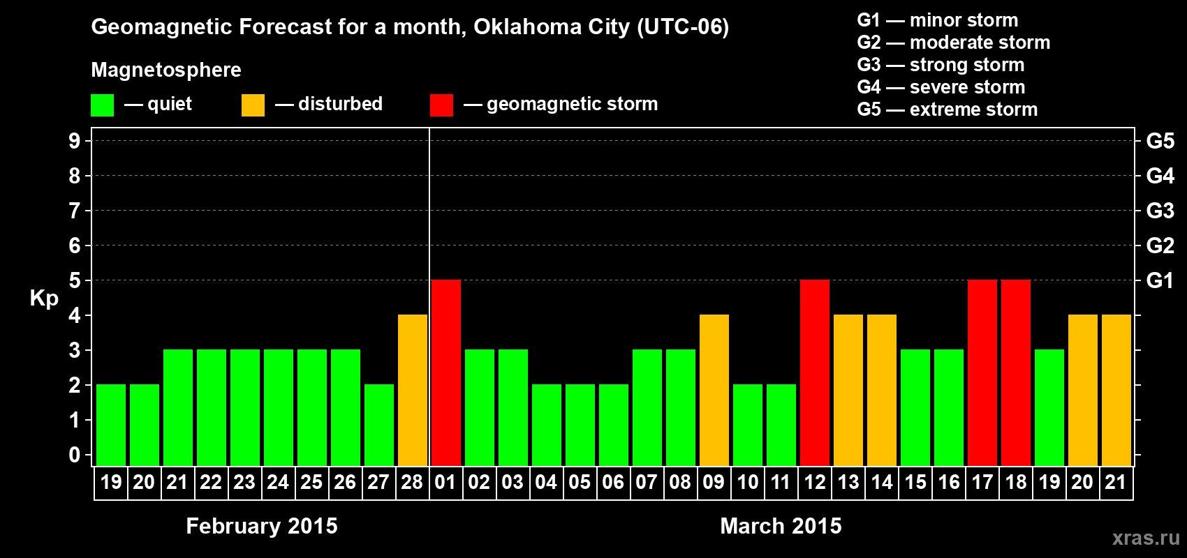 Forecast of the daily maximal value of geomagnetic index Kp for <b>1 month</b> (31 days) <b>from Feb 19, 2015 to Mar 21, 2015</b>