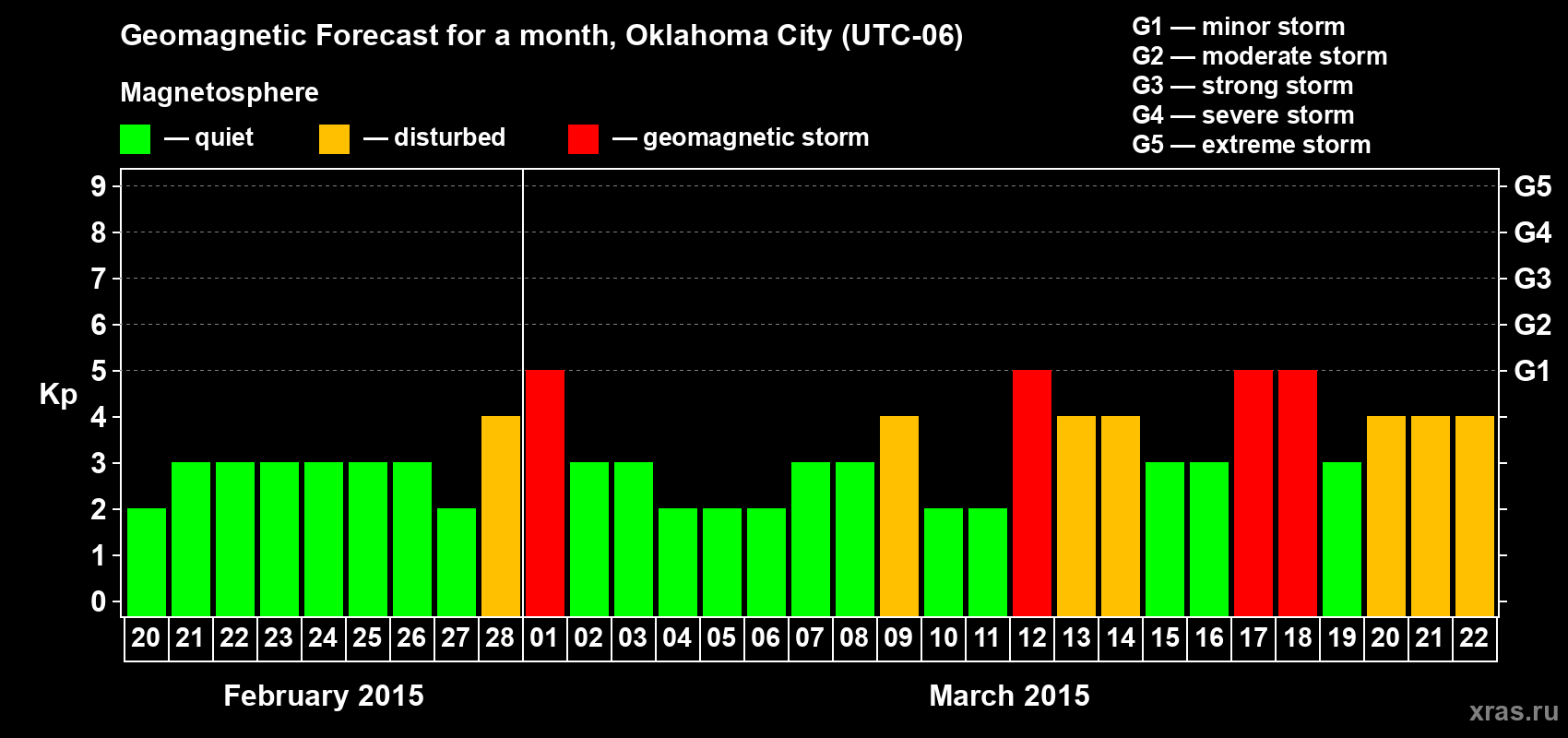 Forecast of the daily maximal value of geomagnetic index&nbsp;Kp for <b>1 month</b> (31 days) <b>from Feb 20, 2015 to Mar 22, 2015</b>