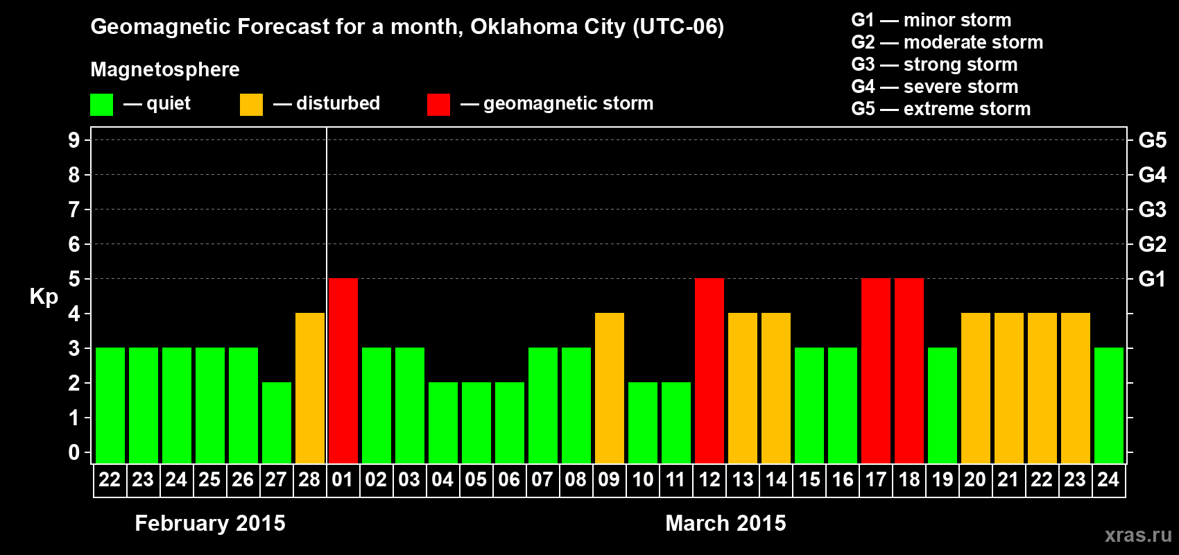 Forecast of the daily maximal value of geomagnetic index Kp for <b>1 month</b> (31 days) <b>from Feb 22, 2015 to Mar 24, 2015</b>