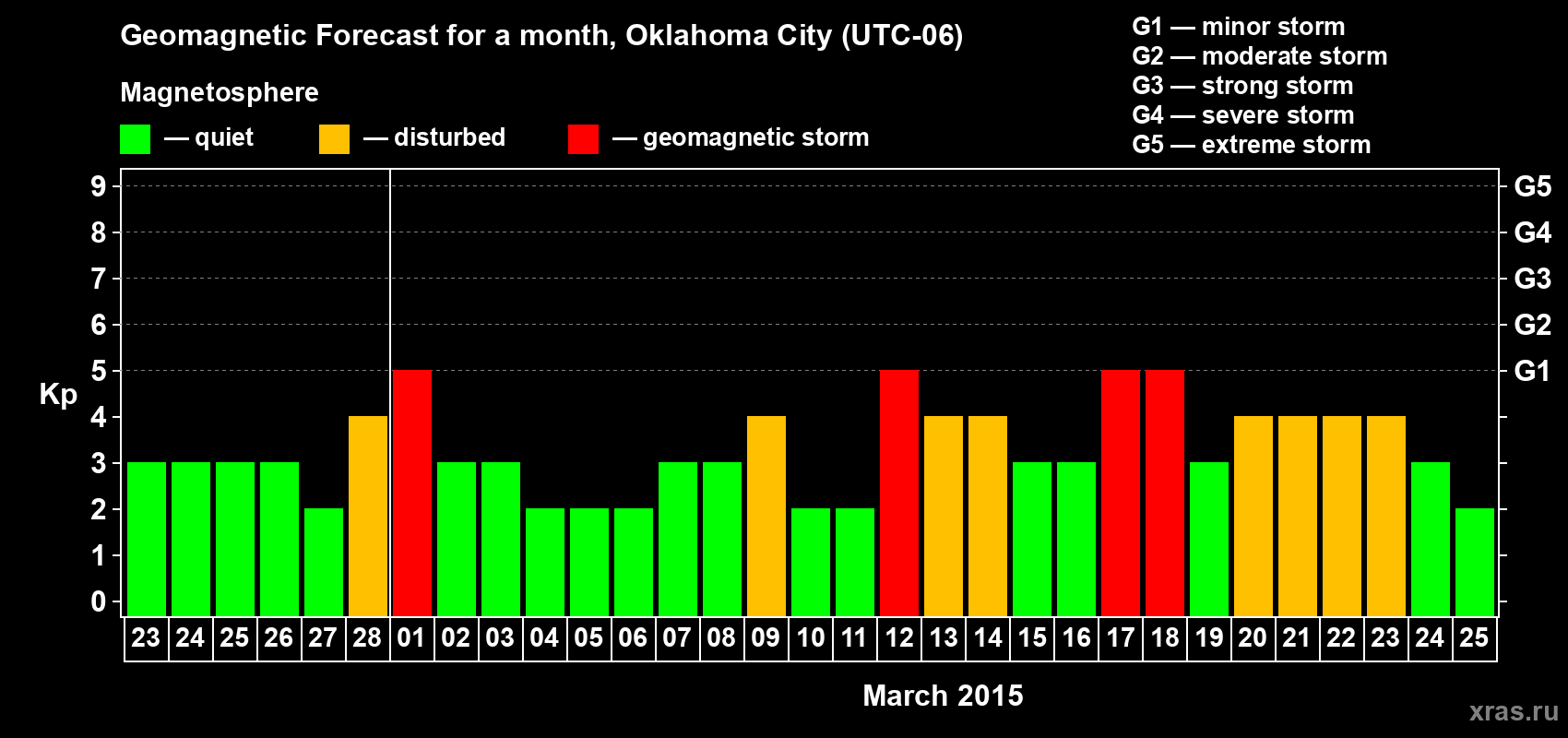 Forecast of the daily maximal value of geomagnetic index Kp for <b>1 month</b> (31 days) <b>from Feb 23, 2015 to Mar 25, 2015</b>
