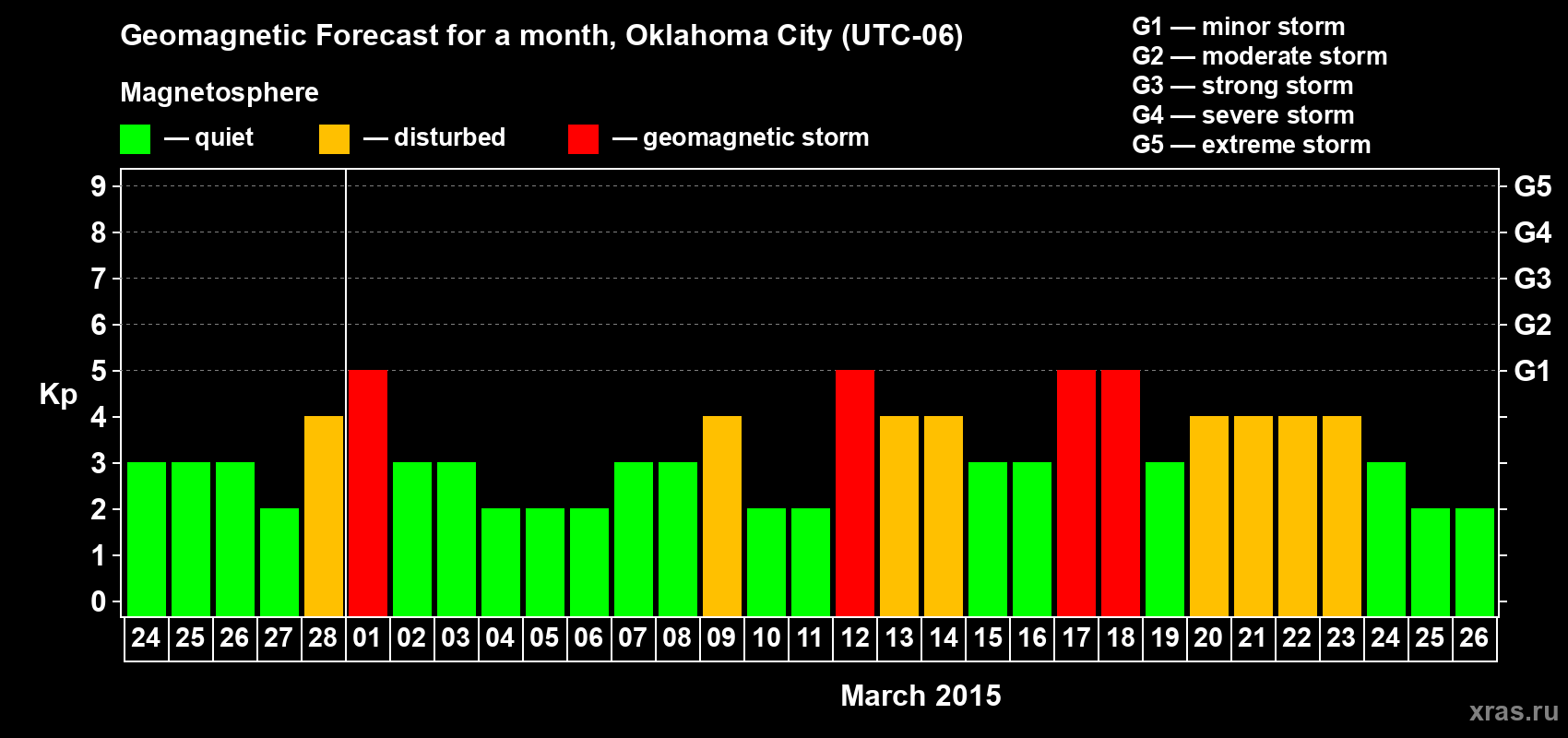 Forecast of the daily maximal value of geomagnetic index Kp for <b>1 month</b> (31 days) <b>from Feb 24, 2015 to Mar 26, 2015</b>