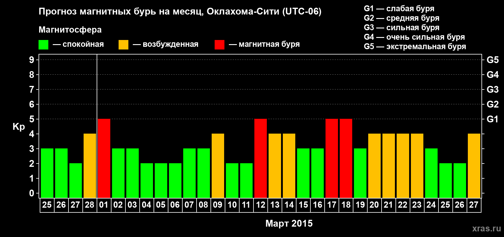 Прогноз максимального суточного геомагнитного индекса Kp на <b>1 месяц</b> (31 день) <b>с 25 февраля по 27 марта 2015 г</b>