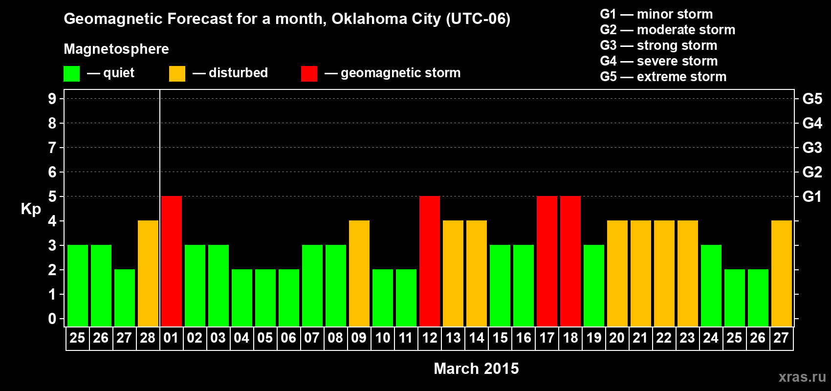 Forecast of the daily maximal value of geomagnetic index Kp for <b>1 month</b> (31 days) <b>from Feb 25, 2015 to Mar 27, 2015</b>
