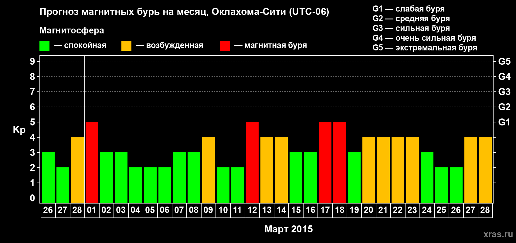 Прогноз максимального суточного геомагнитного индекса Kp на <b>1 месяц</b> (31 день) <b>с 26 февраля по 28 марта 2015 г</b>