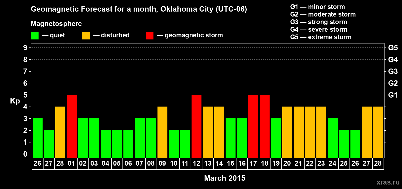 Forecast of the daily maximal value of geomagnetic index Kp for <b>1 month</b> (31 days) <b>from Feb 26, 2015 to Mar 28, 2015</b>