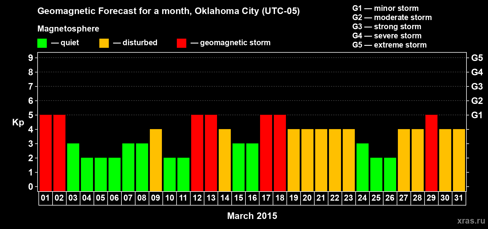 Forecast of the daily maximal value of geomagnetic index Kp for <b>1 month</b> (31 days) <b>from Mar 01, 2015 to Mar 31, 2015</b>