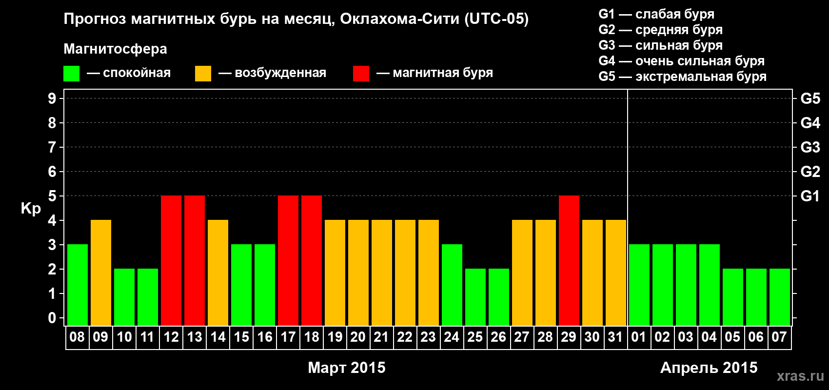 Прогноз максимального суточного геомагнитного индекса Kp на <b>1 месяц</b> (31 день) <b>с 08 марта по 07 апреля 2015 г</b>