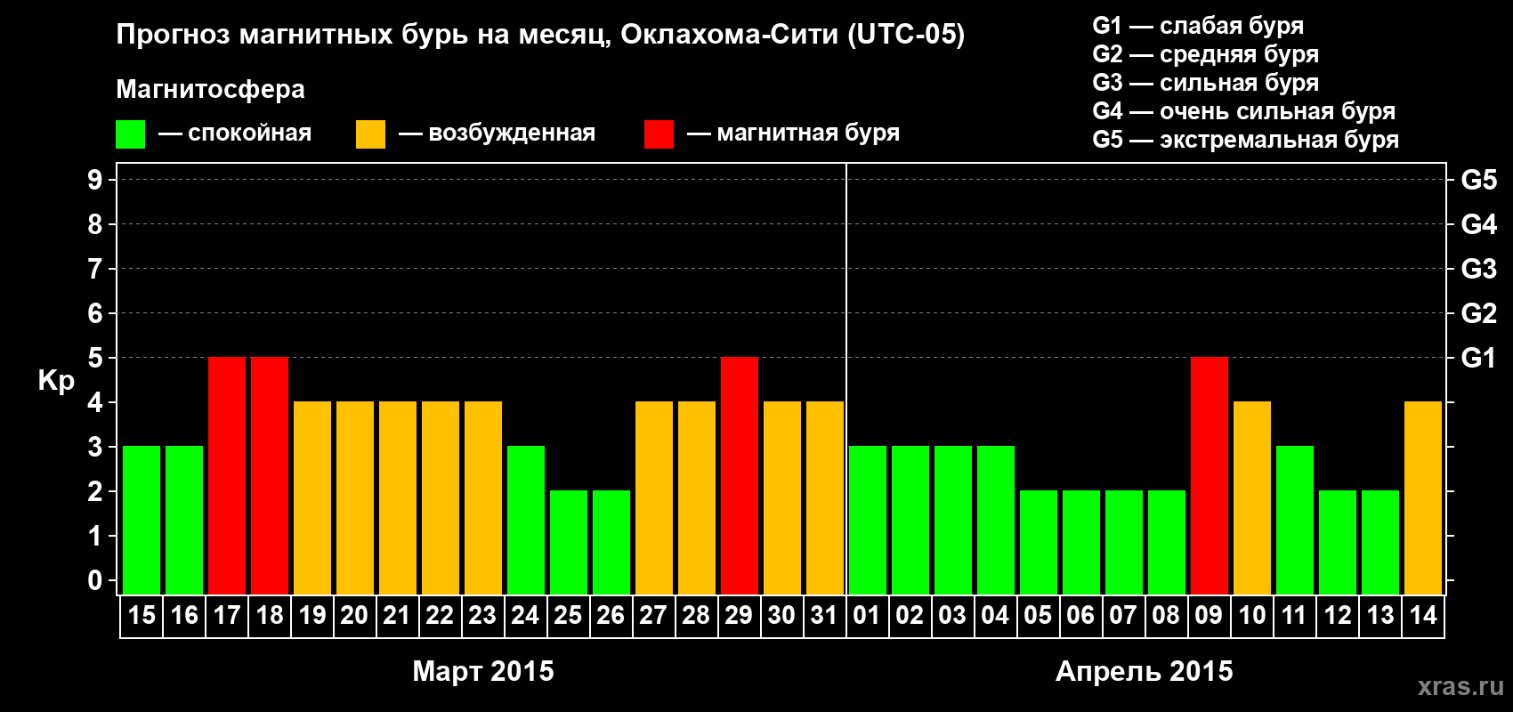 Прогноз максимального суточного геомагнитного индекса Kp на <b>1 месяц</b> (31 день) <b>с 15 марта по 14 апреля 2015 г</b>