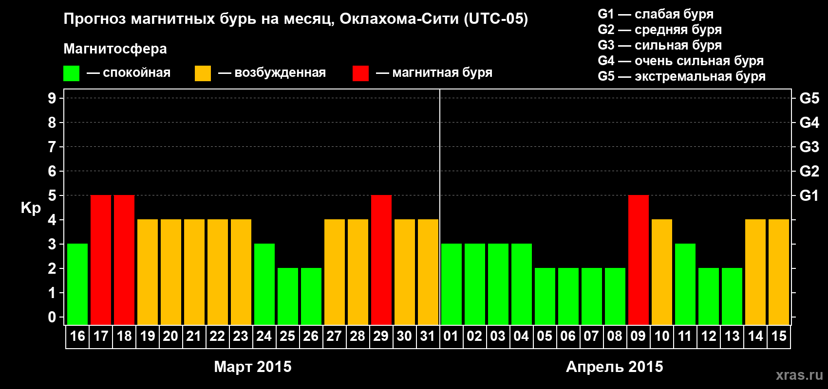 Прогноз максимального суточного геомагнитного индекса Kp на <b>1 месяц</b> (31 день) <b>с 16 марта по 15 апреля 2015 г</b>