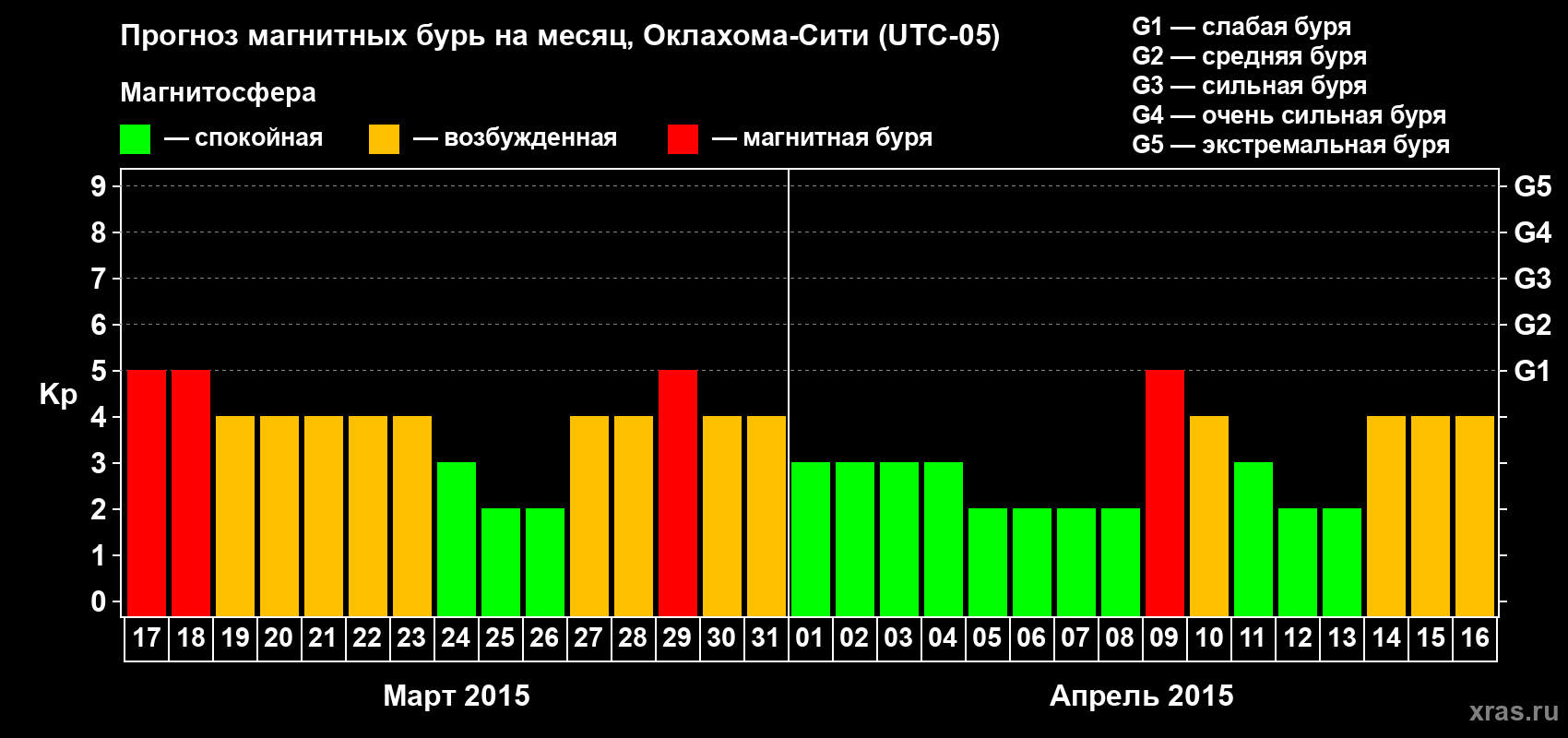 Прогноз максимального суточного геомагнитного индекса&nbsp;Kp на <b>1 месяц</b> (31 день) <b>с 17 марта по 16 апреля 2015 г</b>
