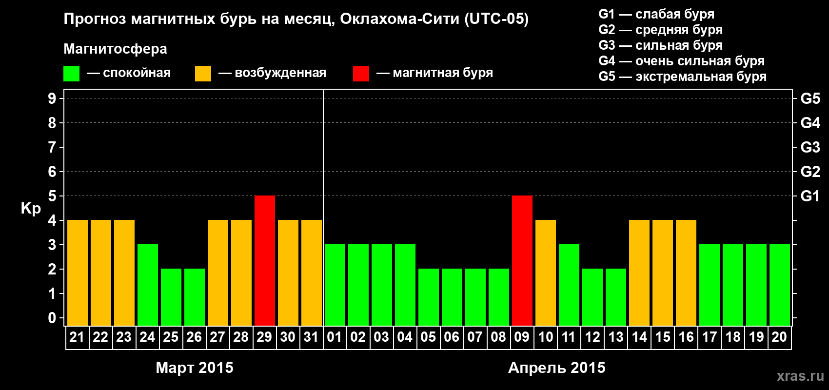 Прогноз максимального суточного геомагнитного индекса&nbsp;Kp на <b>1 месяц</b> (31 день) <b>с 21 марта по 20 апреля 2015 г</b>