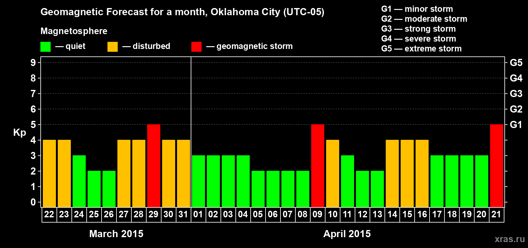 Forecast of the daily maximal value of geomagnetic index&nbsp;Kp for <b>1 month</b> (31 days) <b>from Mar 22, 2015 to Apr 21, 2015</b>