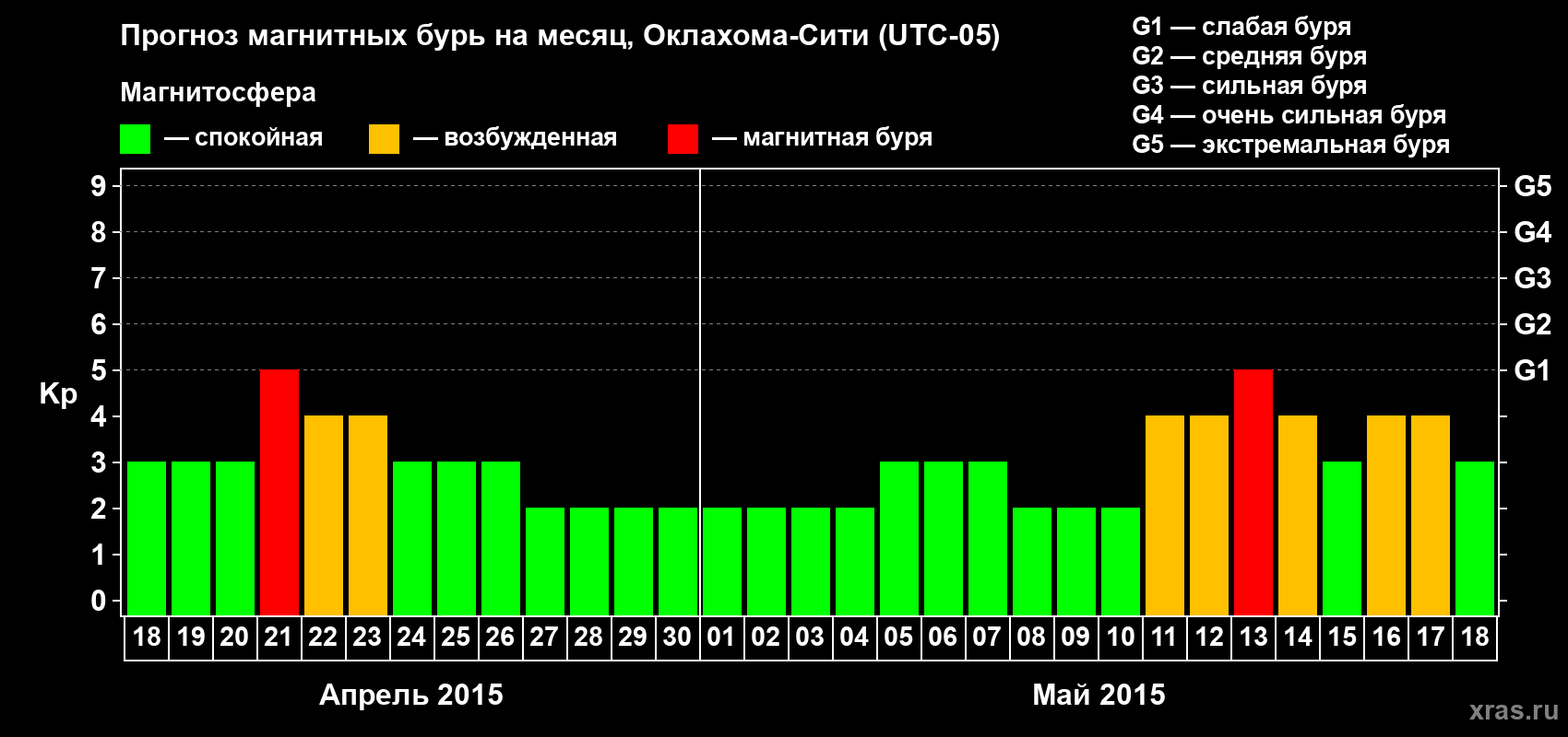 Прогноз максимального суточного геомагнитного индекса Kp на <b>1 месяц</b> (31 день) <b>с 18 апреля по 18 мая 2015 г</b>