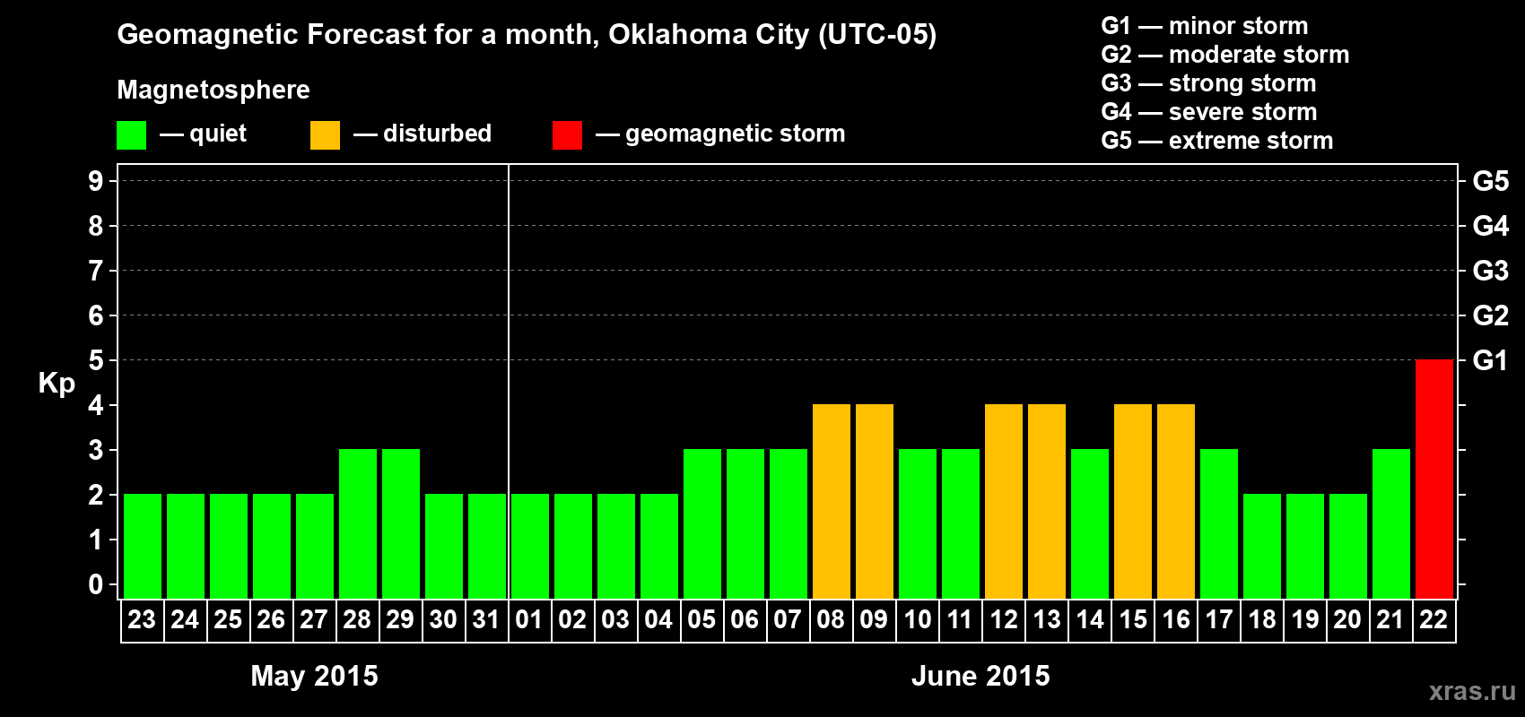 Forecast of the daily maximal value of geomagnetic index Kp for <b>1 month</b> (31 days) <b>from May 23, 2015 to Jun 22, 2015</b>