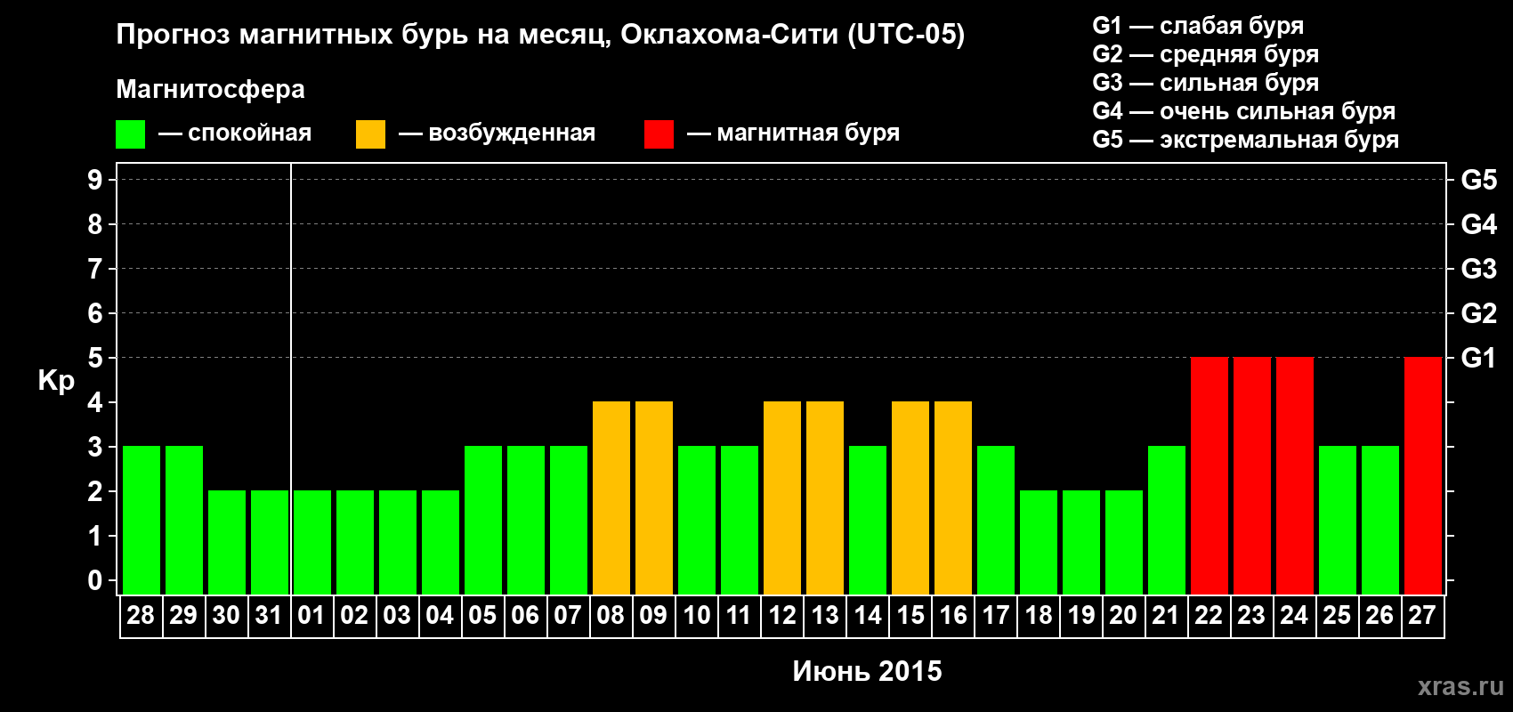 Прогноз максимального суточного геомагнитного индекса Kp на <b>1 месяц</b> (31 день) <b>с 28 мая по 27 июня 2015 г</b>