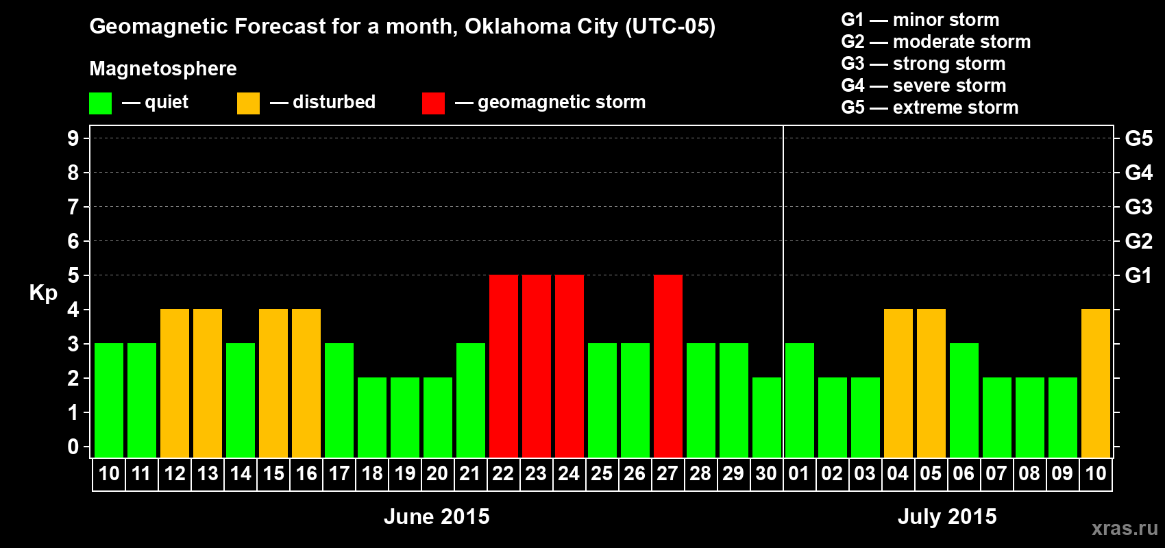 Forecast of the daily maximal value of geomagnetic index Kp for <b>1 month</b> (31 days) <b>from Jun 10, 2015 to Jul 10, 2015</b>
