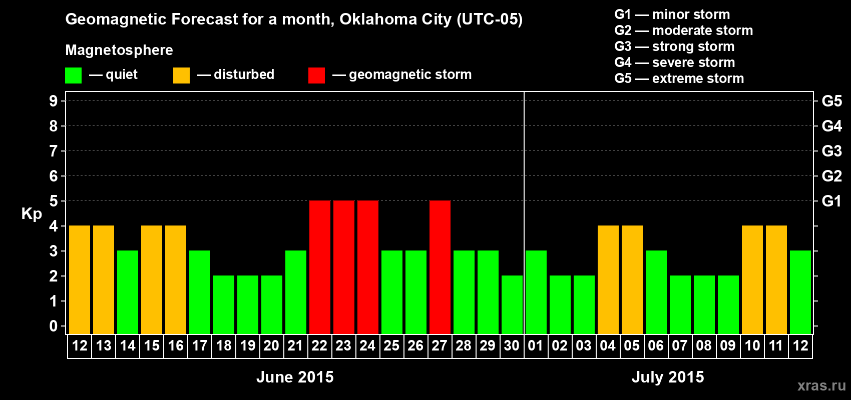 Forecast of the daily maximal value of geomagnetic index Kp for <b>1 month</b> (31 days) <b>from Jun 12, 2015 to Jul 12, 2015</b>
