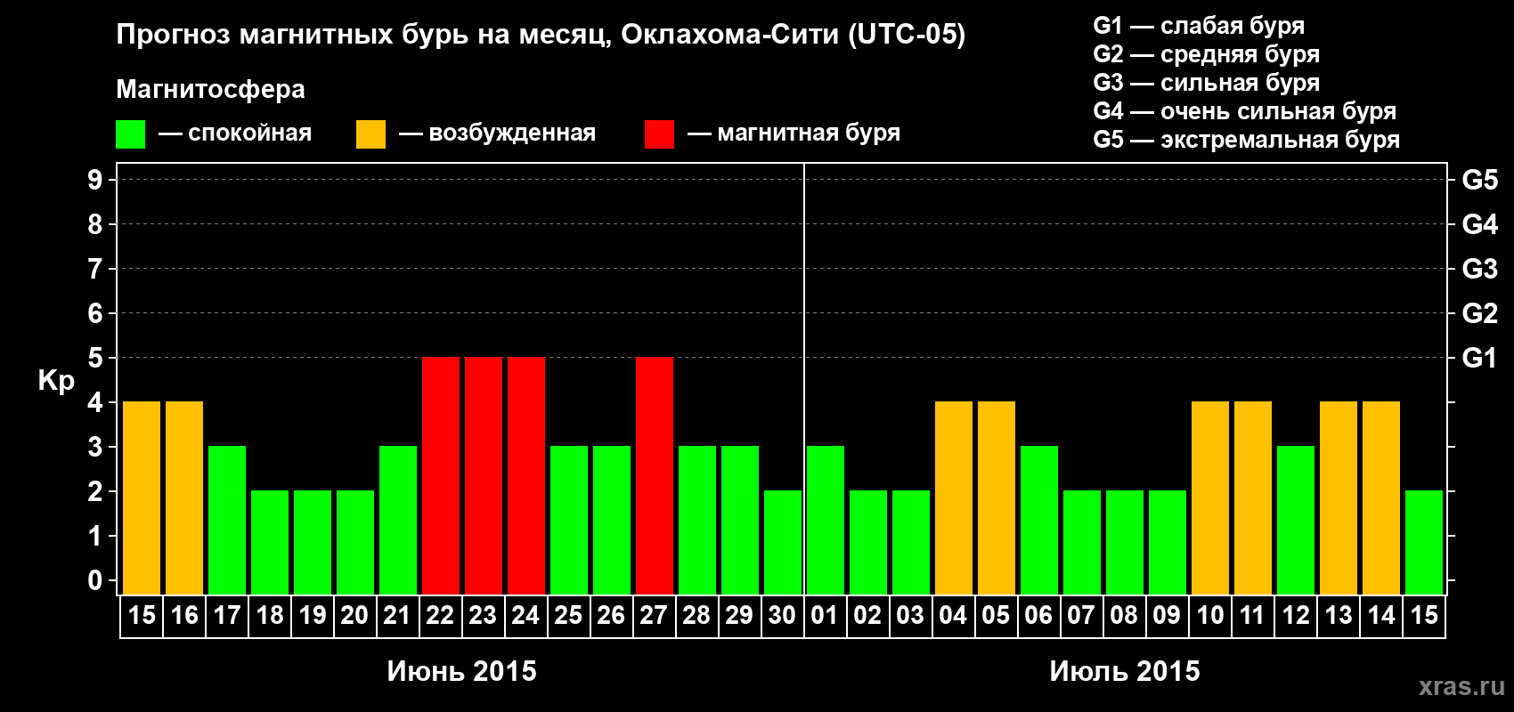 Прогноз максимального суточного геомагнитного индекса Kp на <b>1 месяц</b> (31 день) <b>с 15 июня по 15 июля 2015 г</b>