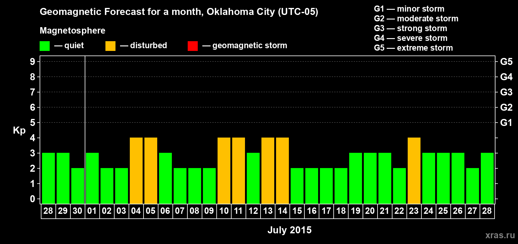 Forecast of the daily maximal value of geomagnetic index Kp for <b>1 month</b> (31 days) <b>from Jun 28, 2015 to Jul 28, 2015</b>
