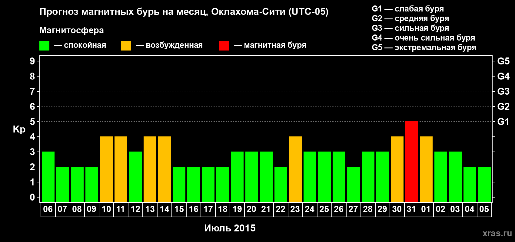 Прогноз максимального суточного геомагнитного индекса&nbsp;Kp на <b>1 месяц</b> (31 день) <b>с 06 июля по 05 августа 2015 г</b>