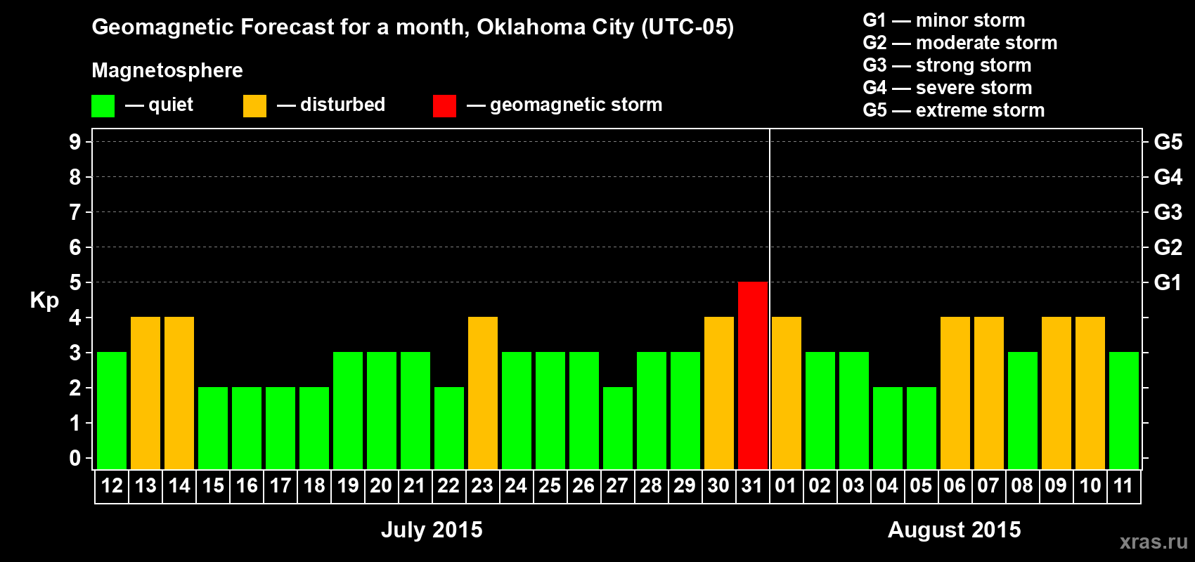 Forecast of the daily maximal value of geomagnetic index Kp for <b>1 month</b> (31 days) <b>from Jul 12, 2015 to Aug 11, 2015</b>