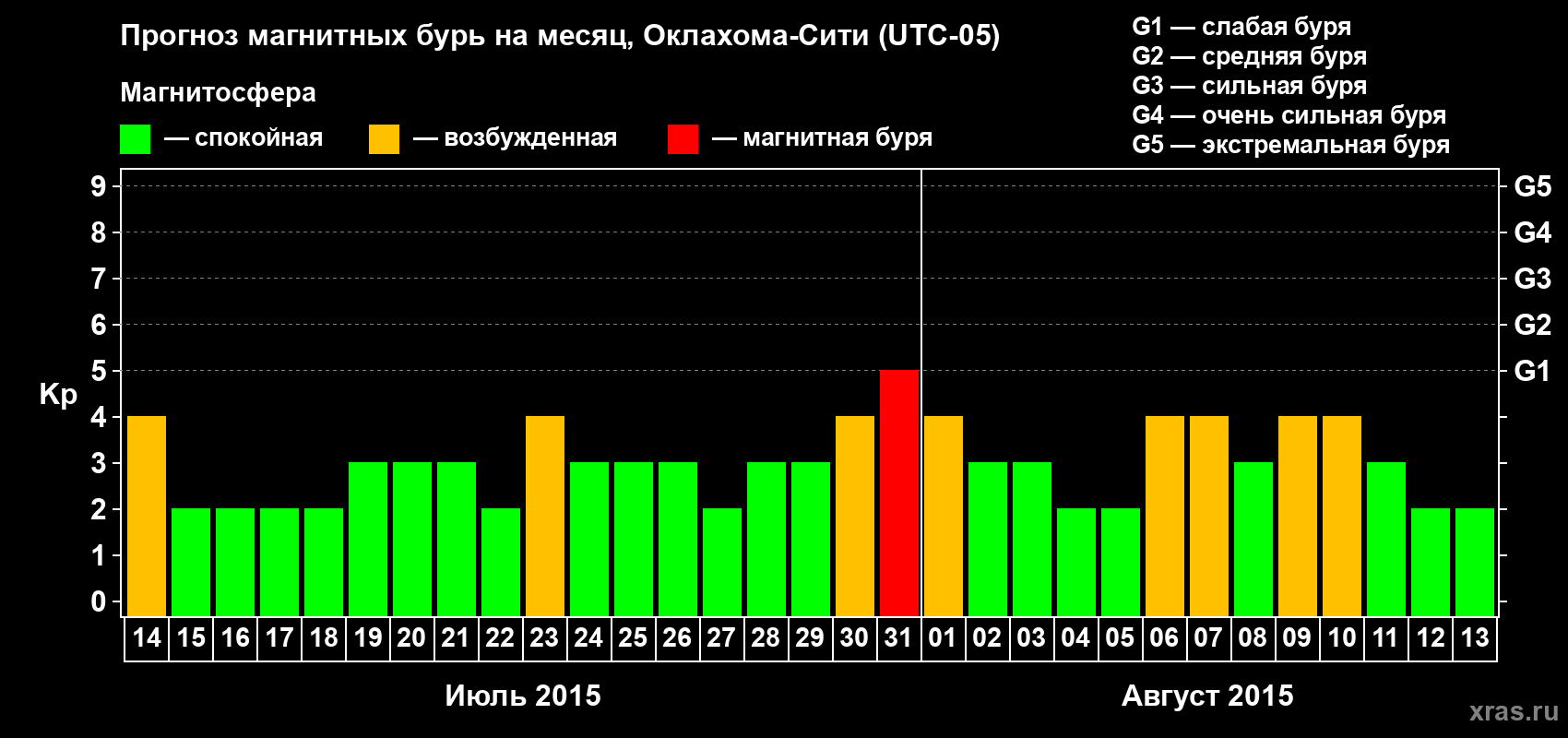 Прогноз максимального суточного геомагнитного индекса Kp на <b>1 месяц</b> (31 день) <b>с 14 июля по 13 августа 2015 г</b>