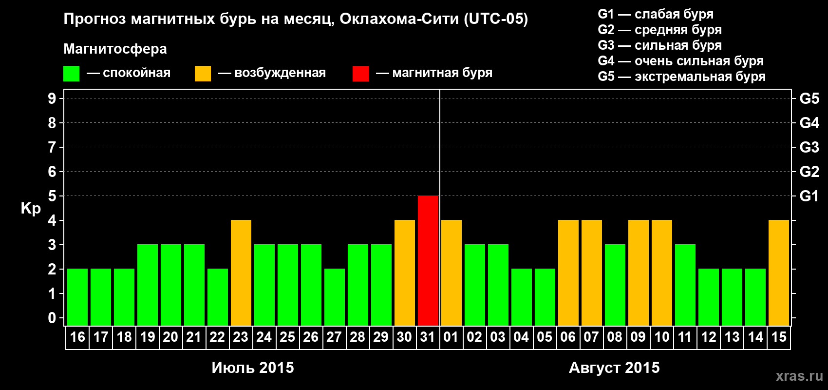 Прогноз максимального суточного геомагнитного индекса Kp на <b>1 месяц</b> (31 день) <b>с 16 июля по 15 августа 2015 г</b>